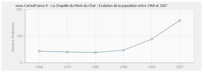 Population La Chapelle-du-Mont-du-Chat